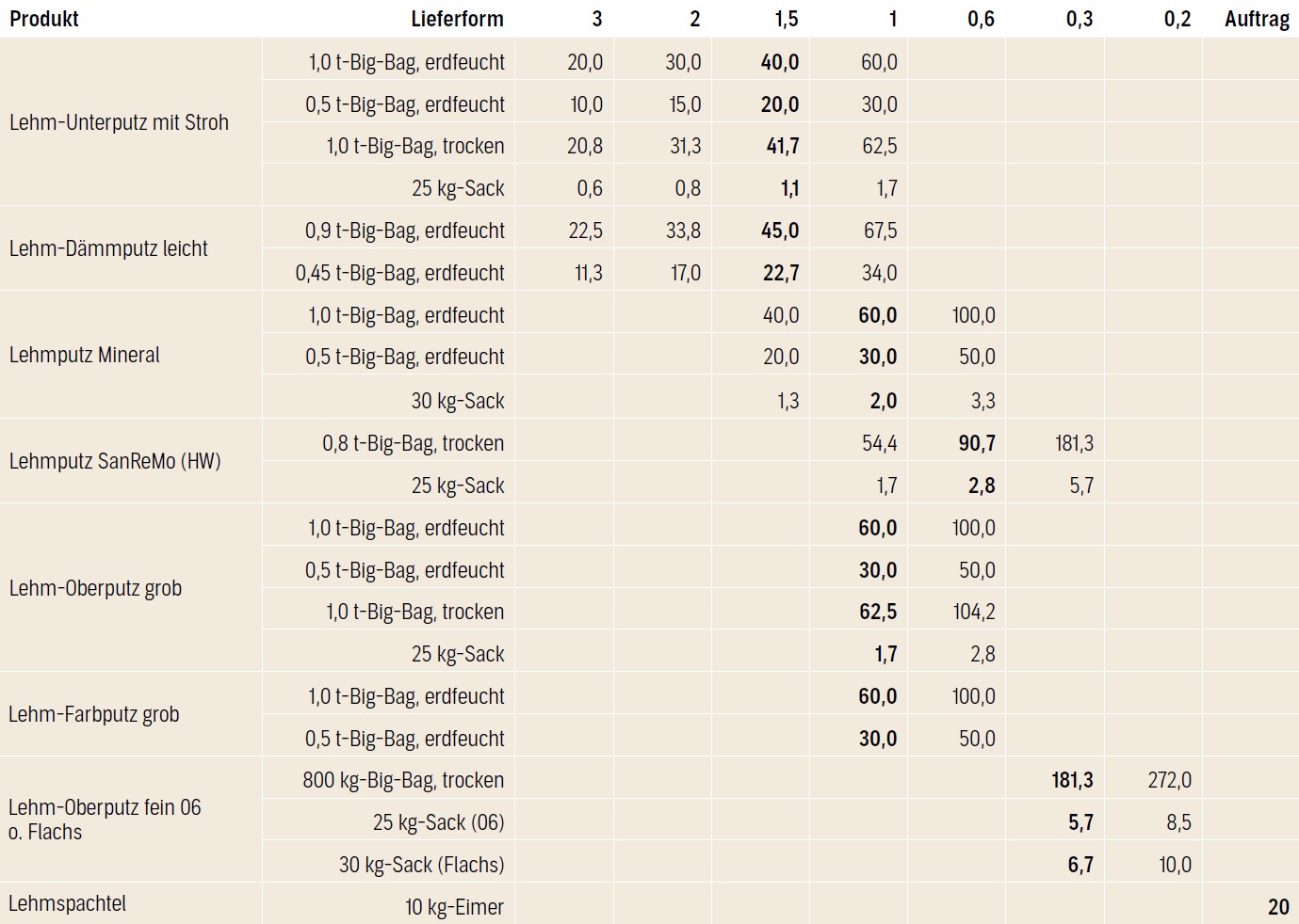 Reichweitentabelle für Lehmputz
